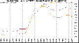 Milwaukee Weather Outdoor Temperature<br>vs THSW Index<br>per Hour<br>(24 Hours)