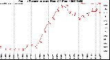 Milwaukee Weather Outdoor Temperature<br>per Hour<br>(24 Hours)