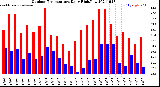 Milwaukee Weather Outdoor Temperature<br>Daily High/Low