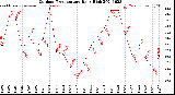 Milwaukee Weather Outdoor Temperature<br>Daily High