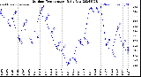 Milwaukee Weather Outdoor Temperature<br>Daily Low