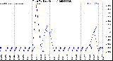 Milwaukee Weather Rain<br>By Day<br>(Inches)