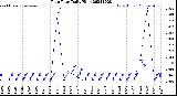 Milwaukee Weather Rain Rate<br>Daily High