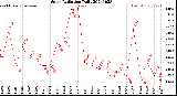 Milwaukee Weather Solar Radiation<br>Daily