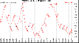 Milwaukee Weather THSW Index<br>Daily High