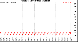 Milwaukee Weather Wind Speed<br>Daily High