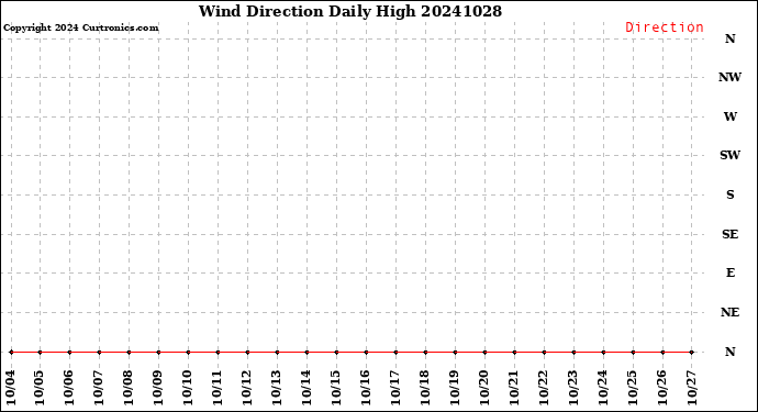 Milwaukee Weather Wind Direction<br>Daily High