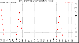 Milwaukee Weather Wind Direction<br>Monthly High