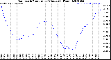 Milwaukee Weather Barometric Pressure<br>per Minute<br>(24 Hours)