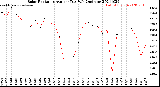 Milwaukee Weather Solar Radiation<br>Avg per Day W/m2/minute