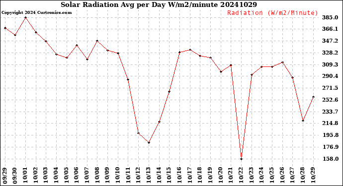 Milwaukee Weather Solar Radiation<br>Avg per Day W/m2/minute