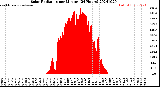 Milwaukee Weather Solar Radiation<br>per Minute<br>(24 Hours)