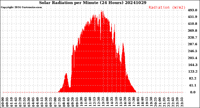 Milwaukee Weather Solar Radiation<br>per Minute<br>(24 Hours)