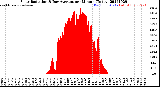 Milwaukee Weather Solar Radiation<br>& Day Average<br>per Minute<br>(Today)