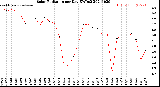 Milwaukee Weather Solar Radiation<br>per Day KW/m2