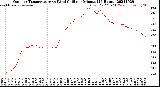 Milwaukee Weather Outdoor Temperature<br>vs Wind Chill<br>per Minute<br>(24 Hours)