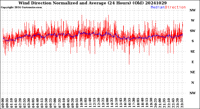 Milwaukee Weather Wind Direction<br>Normalized and Average<br>(24 Hours) (Old)