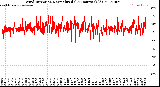 Milwaukee Weather Wind Direction<br>Normalized<br>(24 Hours) (Old)