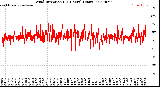 Milwaukee Weather Wind Direction<br>(24 Hours) (Raw)