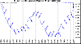 Milwaukee Weather Barometric Pressure<br>per Hour<br>(24 Hours)