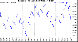 Milwaukee Weather Barometric Pressure<br>Daily High