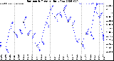 Milwaukee Weather Barometric Pressure<br>Daily Low