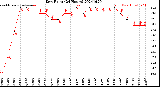 Milwaukee Weather Dew Point<br>(24 Hours)