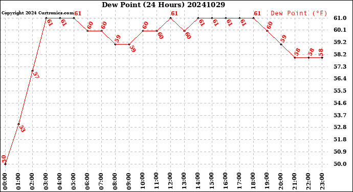 Milwaukee Weather Dew Point<br>(24 Hours)