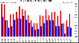 Milwaukee Weather Dew Point<br>Daily High/Low