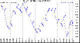 Milwaukee Weather Dew Point<br>Daily Low