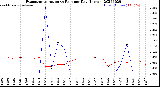 Milwaukee Weather Evapotranspiration<br>vs Rain per Day<br>(Inches)