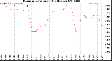 Milwaukee Weather Evapotranspiration<br>per Day (Inches)