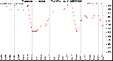 Milwaukee Weather Evapotranspiration<br>per Day (Ozs sq/ft)