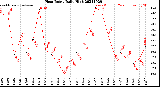 Milwaukee Weather Heat Index<br>Daily High