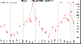 Milwaukee Weather Heat Index<br>Monthly High