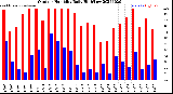 Milwaukee Weather Outdoor Humidity<br>Daily High/Low