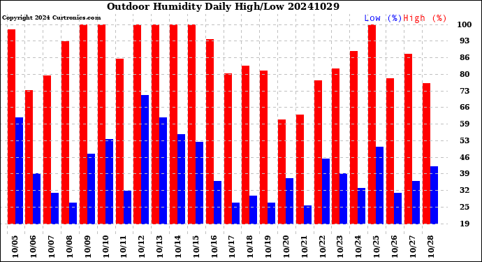 Milwaukee Weather Outdoor Humidity<br>Daily High/Low