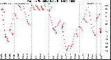 Milwaukee Weather Outdoor Humidity<br>Daily High