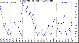 Milwaukee Weather Outdoor Humidity<br>Daily Low