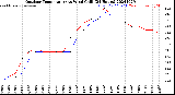 Milwaukee Weather Outdoor Temperature<br>vs Wind Chill<br>(24 Hours)