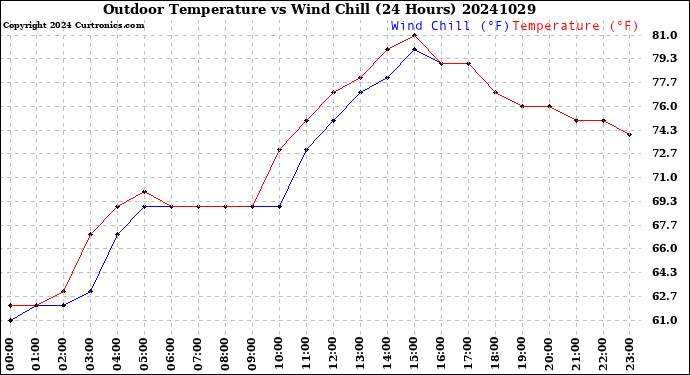 Milwaukee Weather Outdoor Temperature<br>vs Wind Chill<br>(24 Hours)