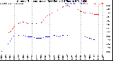 Milwaukee Weather Outdoor Temperature<br>vs Dew Point<br>(24 Hours)