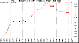 Milwaukee Weather Outdoor Temperature<br>vs Heat Index<br>(24 Hours)