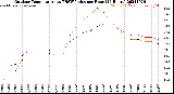 Milwaukee Weather Outdoor Temperature<br>vs THSW Index<br>per Hour<br>(24 Hours)