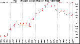 Milwaukee Weather Outdoor Temperature<br>per Hour<br>(24 Hours)