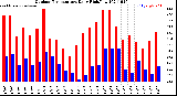 Milwaukee Weather Outdoor Temperature<br>Daily High/Low