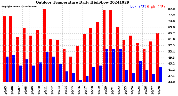 Milwaukee Weather Outdoor Temperature<br>Daily High/Low