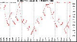 Milwaukee Weather Outdoor Temperature<br>Daily High