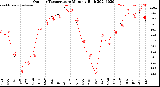 Milwaukee Weather Outdoor Temperature<br>Monthly High