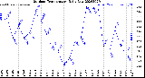 Milwaukee Weather Outdoor Temperature<br>Daily Low